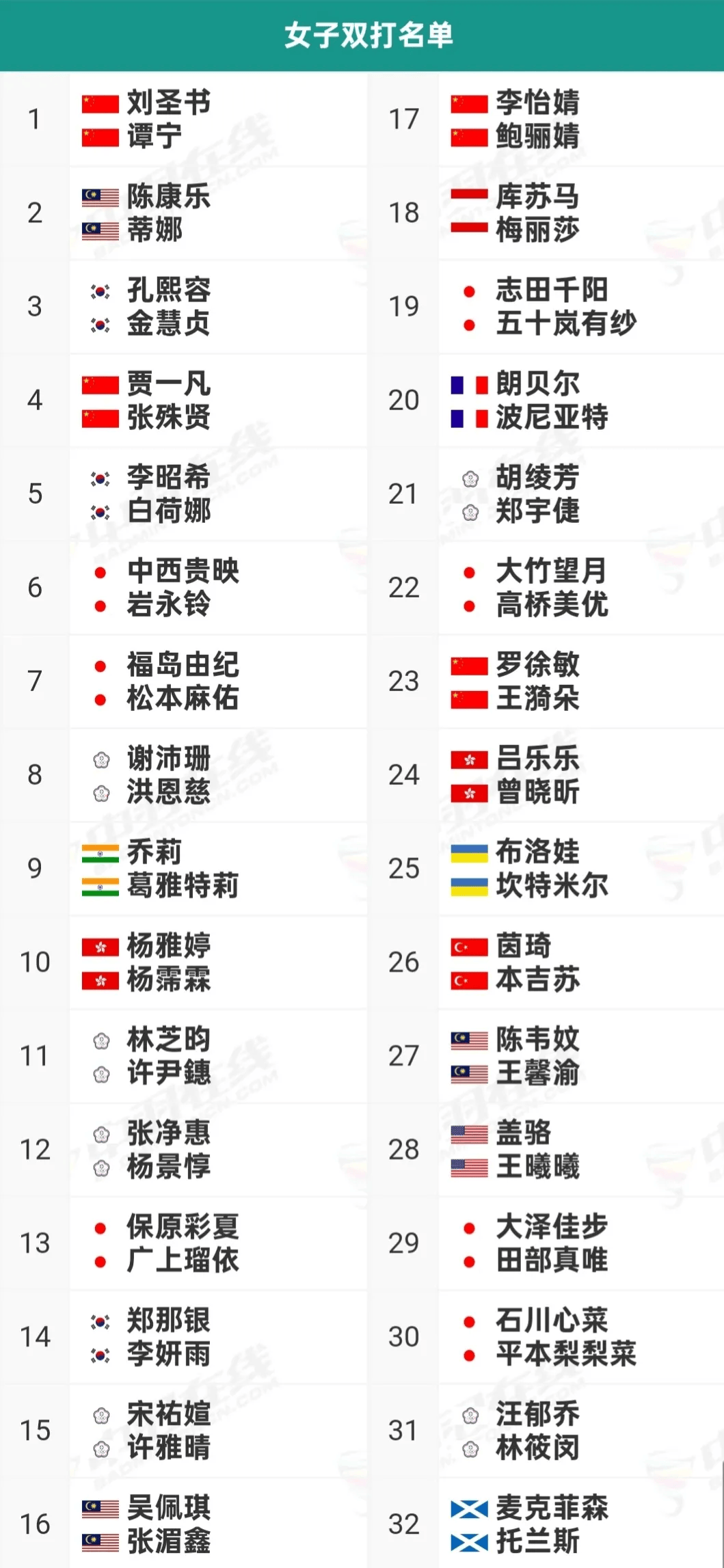 泰国队逆转马来西亚队，陈雨菲带队取胜