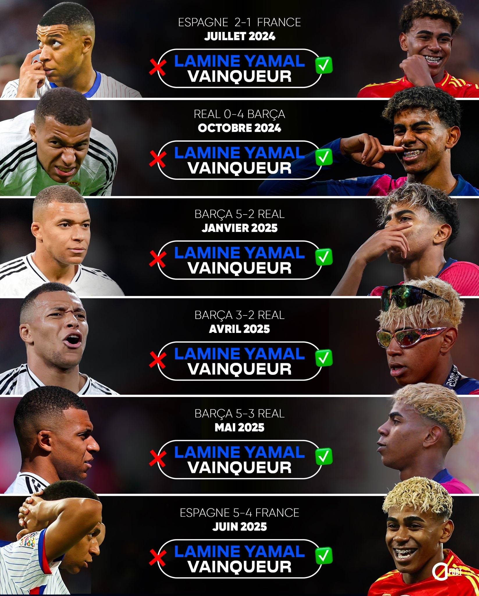 包含丹麦力克罗马，姆巴佩统治全场的词条